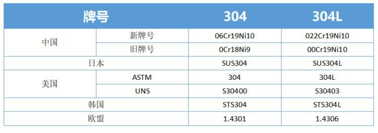 304不銹鋼牌號(hào)新舊對(duì)照表